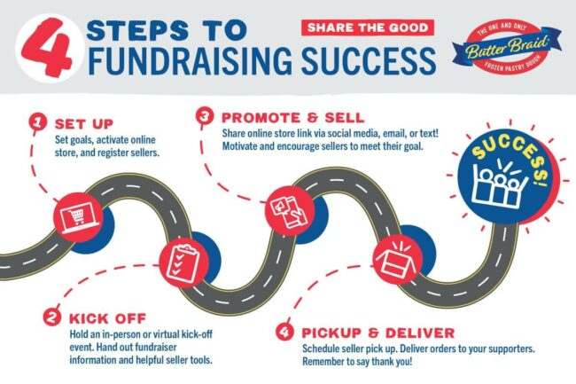 4 Steps to Fundraising Success roadmap: set up, kick off, promote and sell, and pickup and deliver.