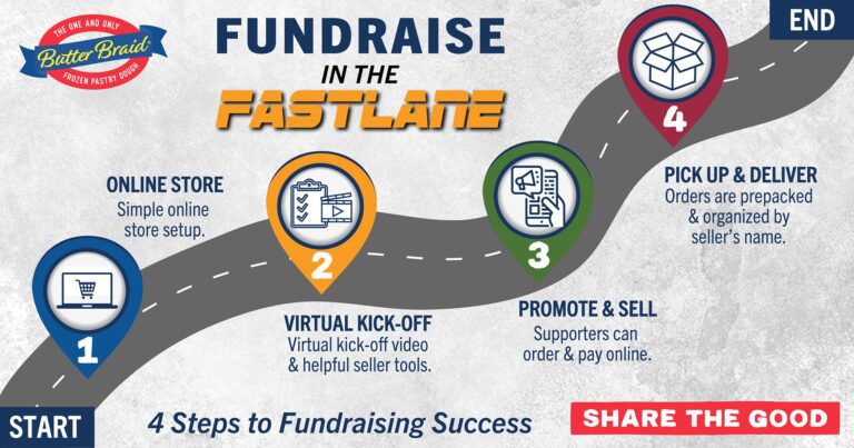 Fundraise in the Fastlane - road with mile markers for each step of the fundraising process: online store set up, virtual kickoff, promote and sell, and delivery